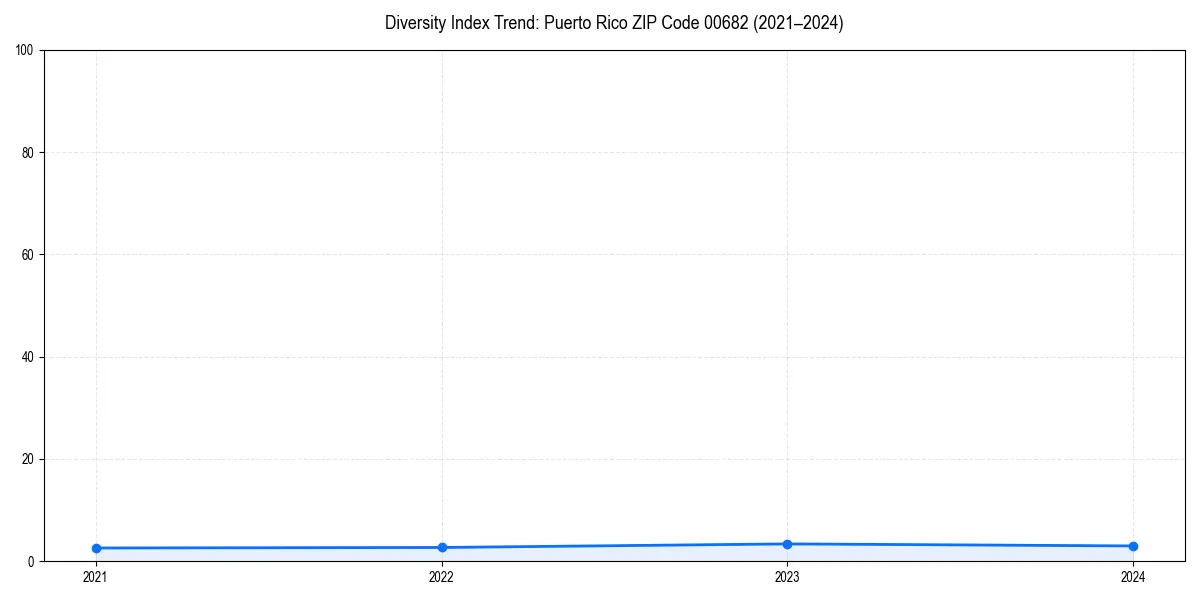 Line chart showing diversity index trends for 
