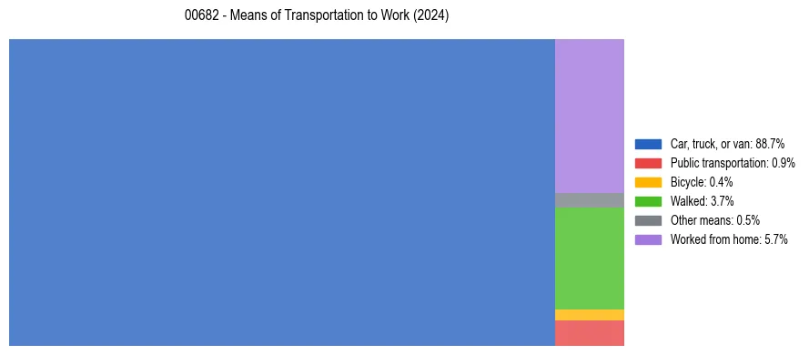 Commute modes in Puerto Rico ZIP Code 00682