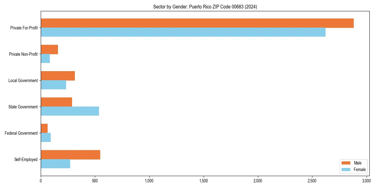 Employment sector breakdown by gender in 