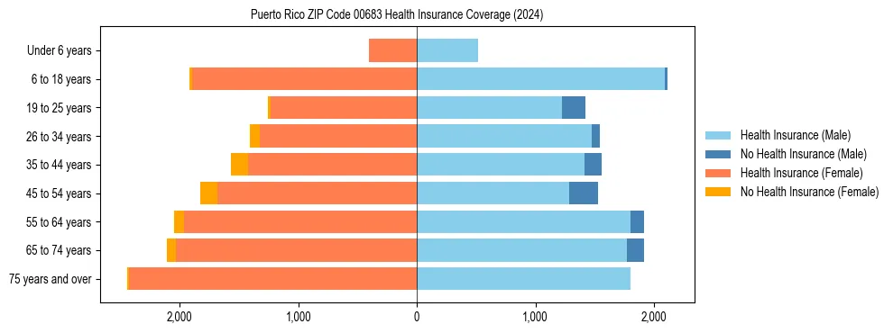 Health insurance pyramid for Puerto Rico ZIP Code 00683