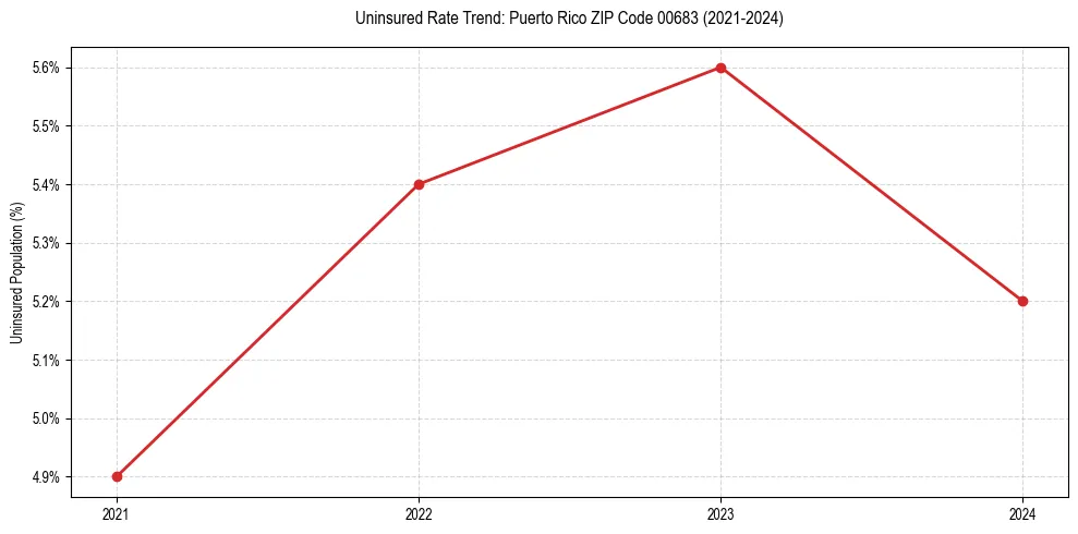 Uninsured trend chart for Puerto Rico ZIP Code 00683