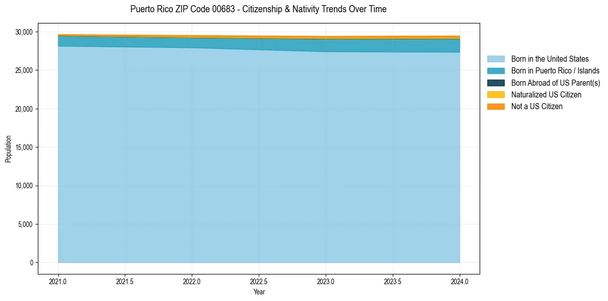 Historical nativity trends for 