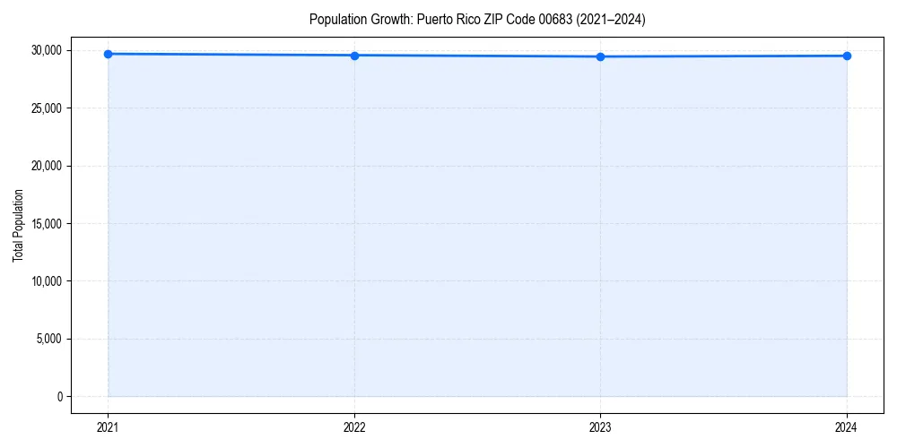 Population trends in 
