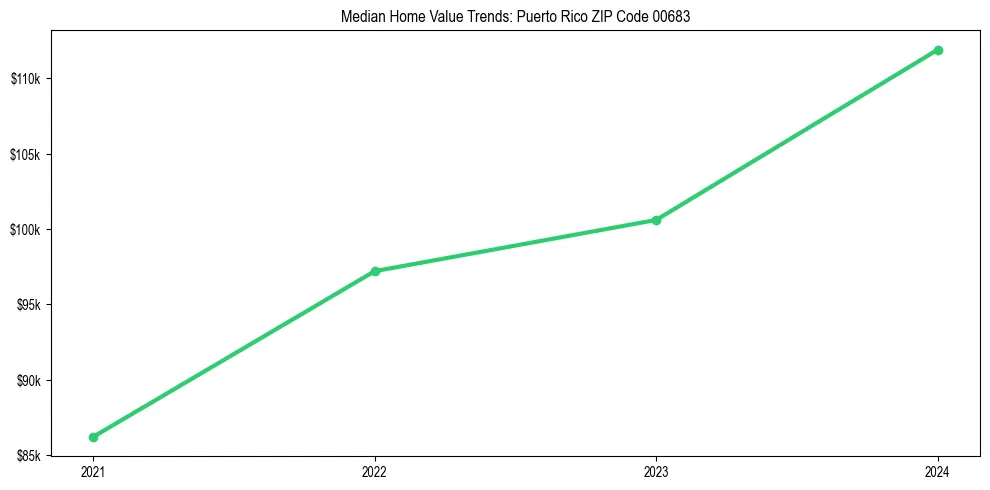 Median property value trends in 