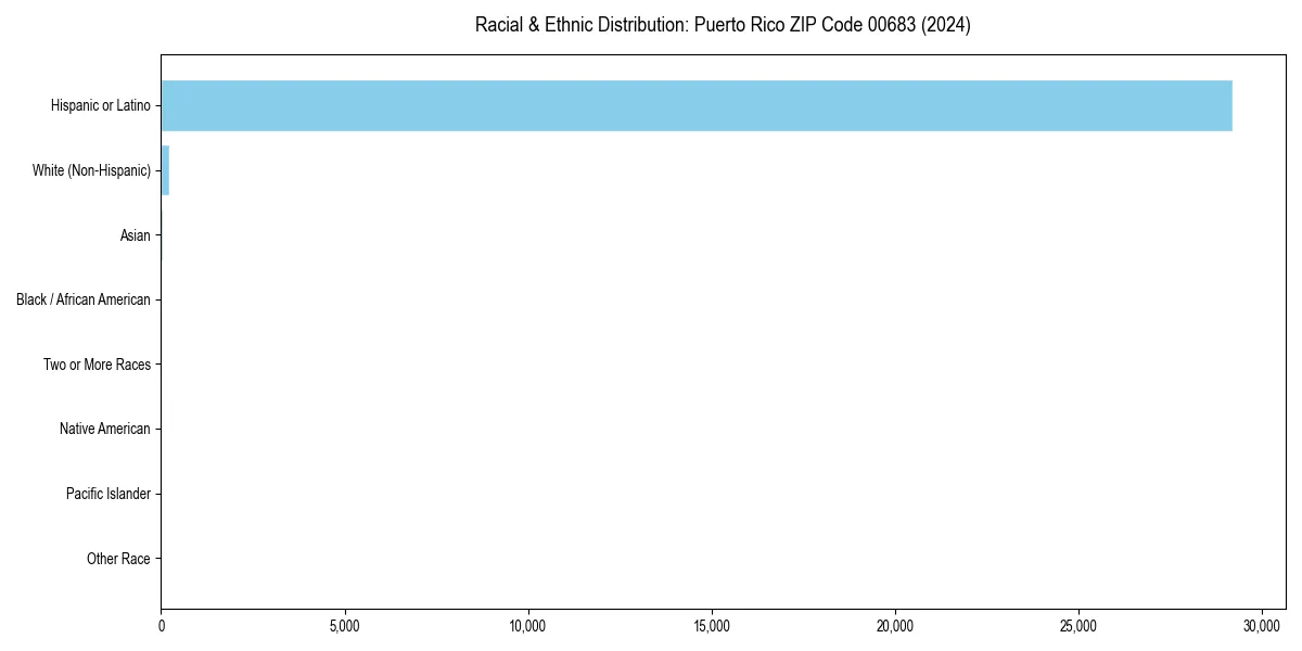 Bar chart showing racial distribution in  for 2024