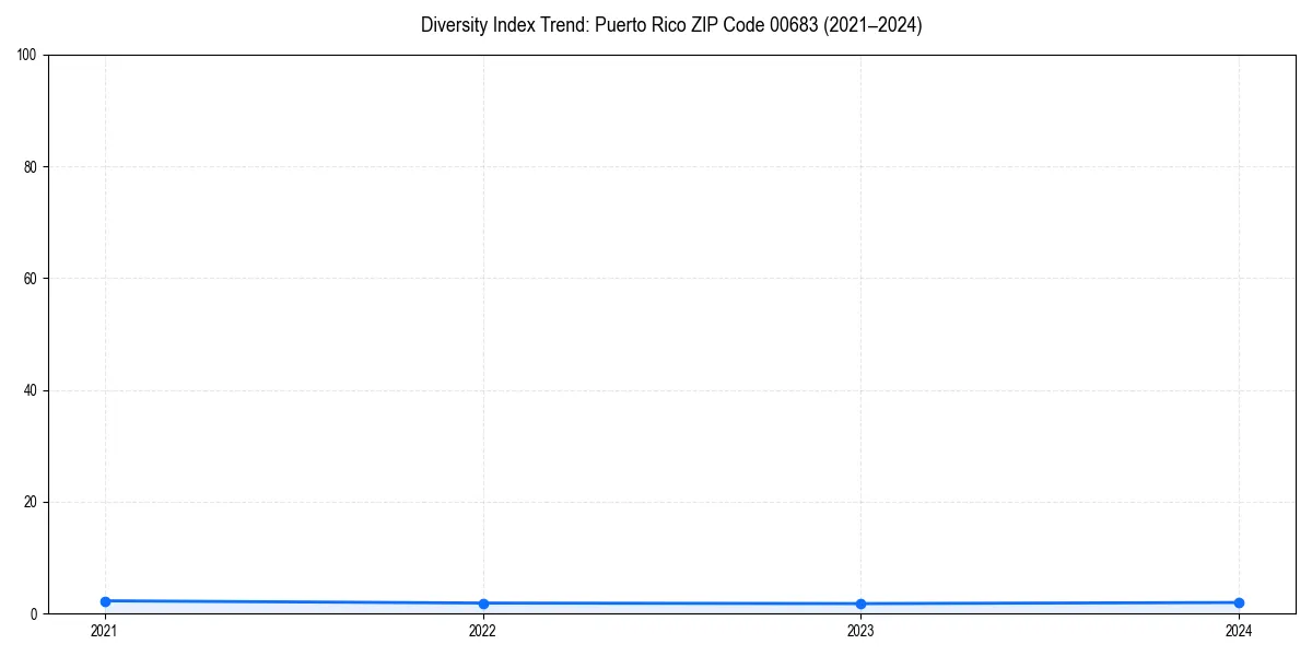 Line chart showing diversity index trends for 