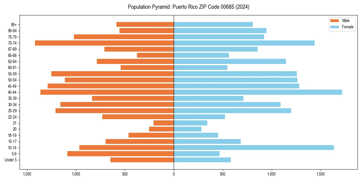 Population pyramid for 