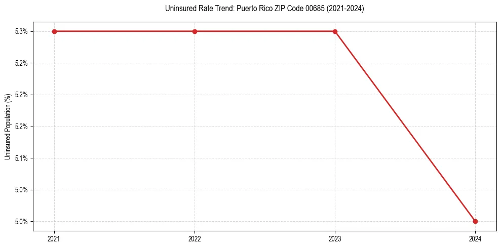 Uninsured trend chart for Puerto Rico ZIP Code 00685