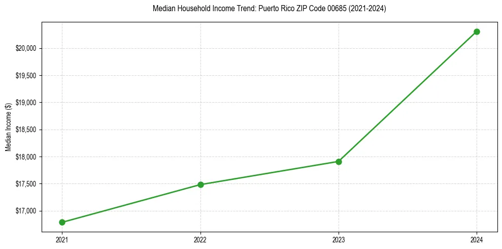 Income trend for 