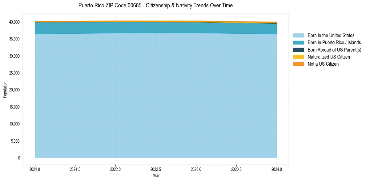 Historical nativity trends for 