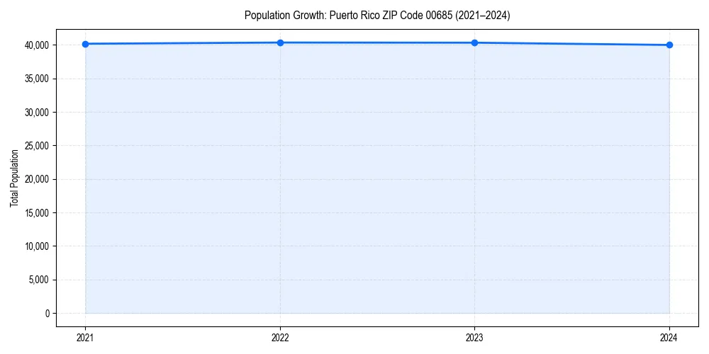 Population trends in 