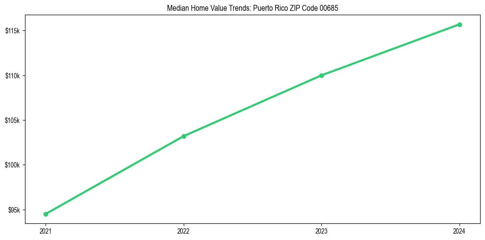 Median property value trends in 