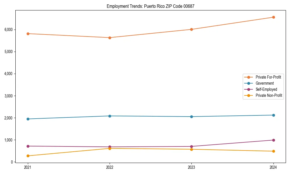 Long-term employment trends in 