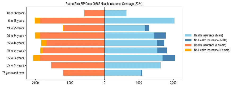 Health insurance pyramid for Puerto Rico ZIP Code 00687