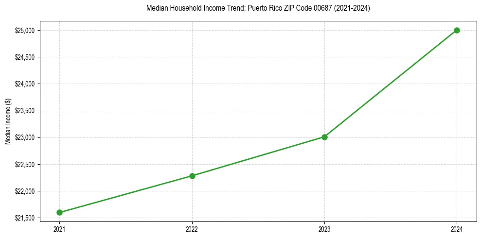 Income trend for 