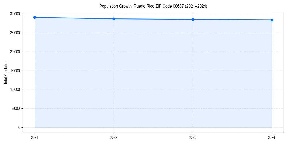 Population trends in 