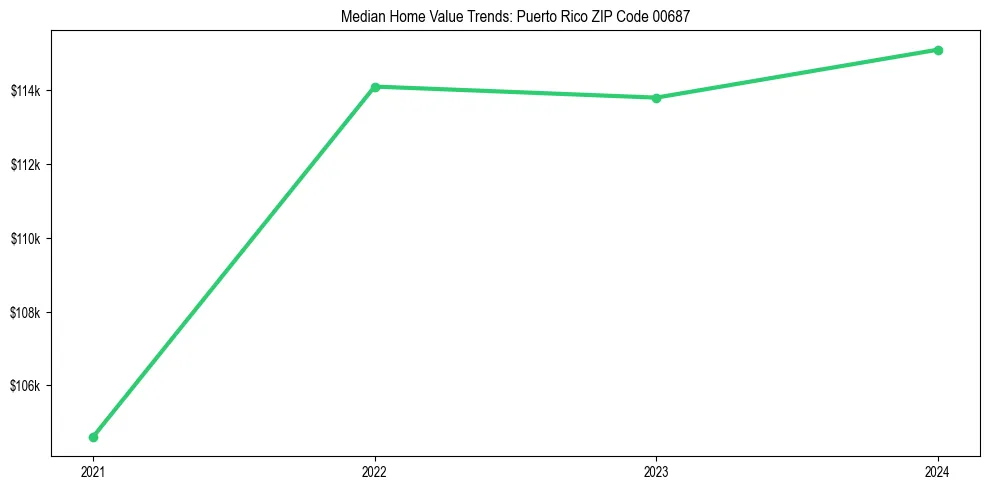 Median property value trends in 