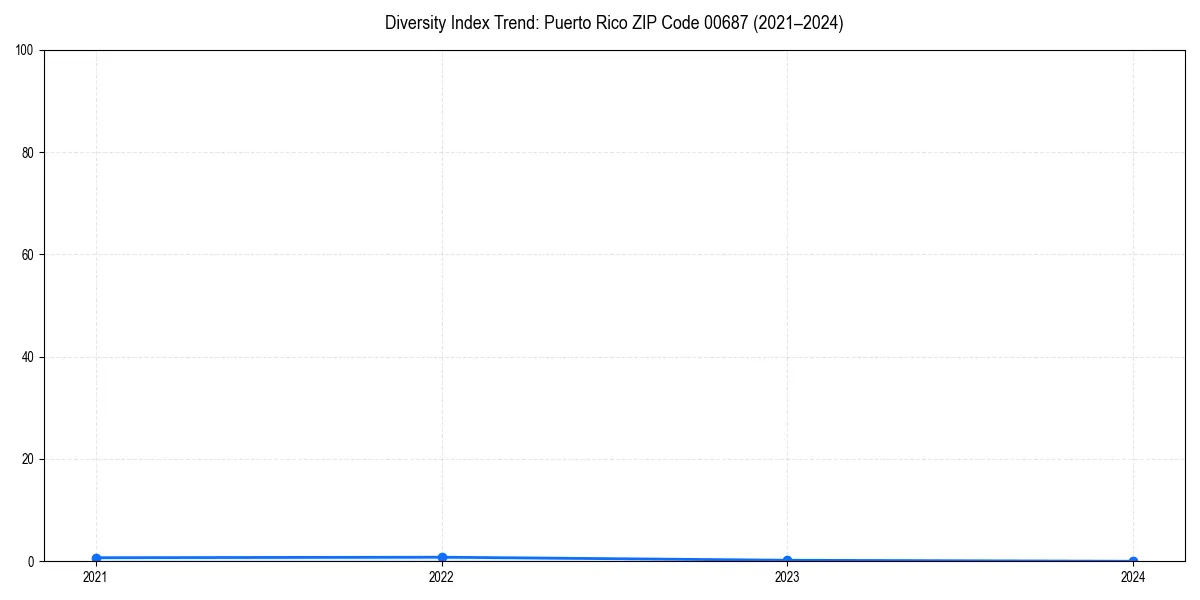 Line chart showing diversity index trends for 