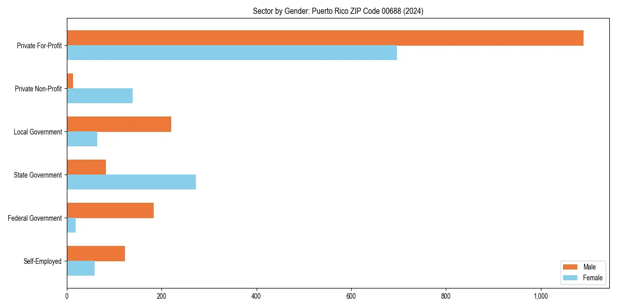 Employment sector breakdown by gender in 