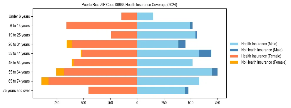 Health insurance pyramid for Puerto Rico ZIP Code 00688