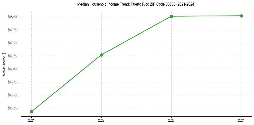 Income trend for 