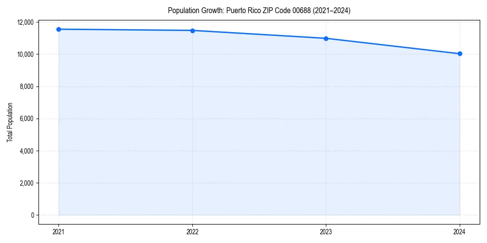 Population trends in 