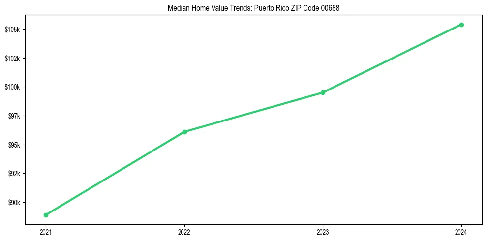 Median property value trends in 