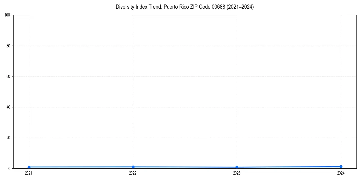 Line chart showing diversity index trends for 