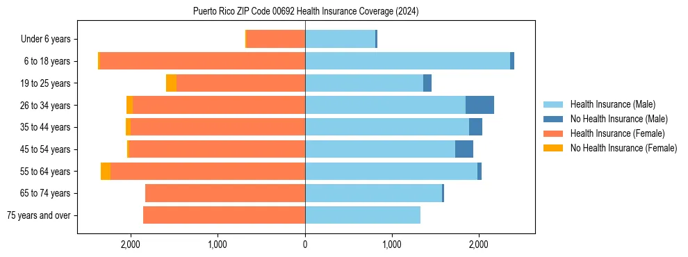 Health insurance pyramid for Puerto Rico ZIP Code 00692