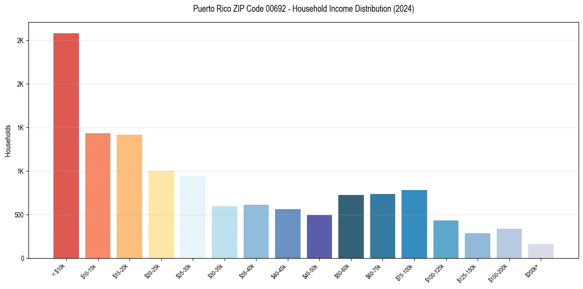 Income Distribution for 