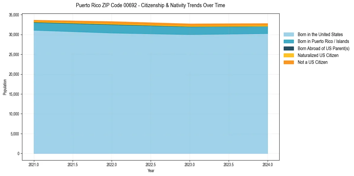 Historical nativity trends for 