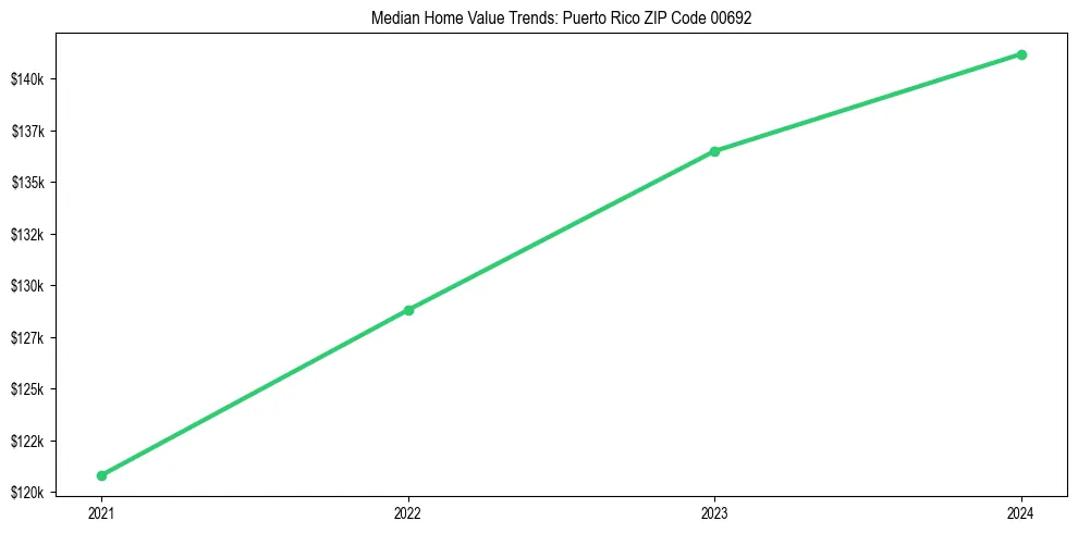 Median property value trends in 