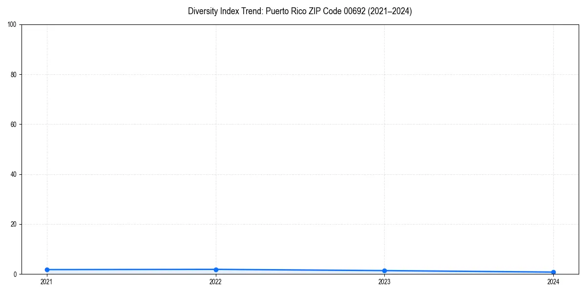 Line chart showing diversity index trends for 