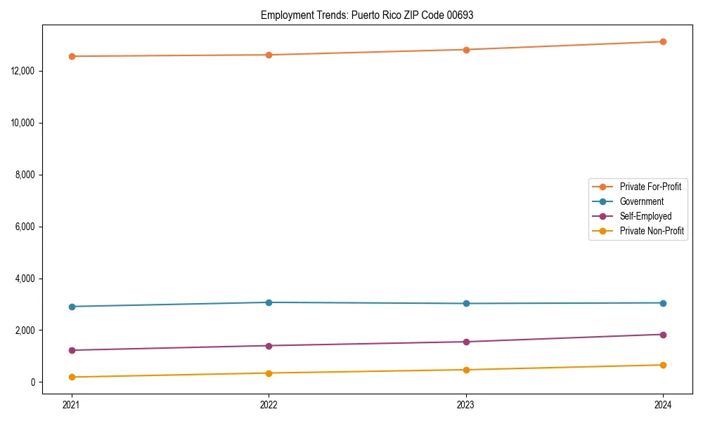 Long-term employment trends in 