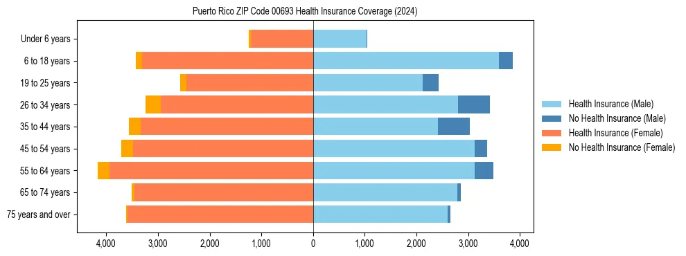 Health insurance pyramid for Puerto Rico ZIP Code 00693