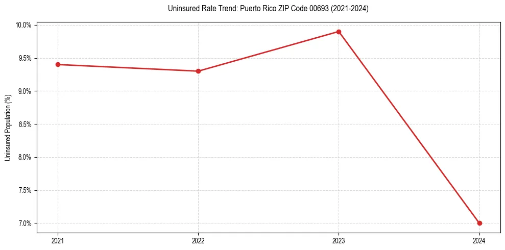Uninsured trend chart for Puerto Rico ZIP Code 00693