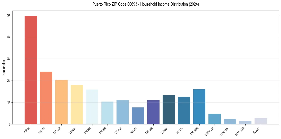 Income Distribution for 