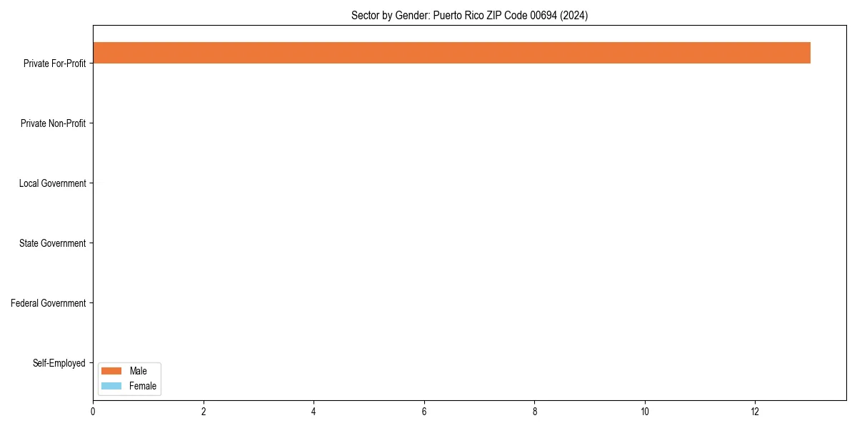 Employment sector breakdown by gender in