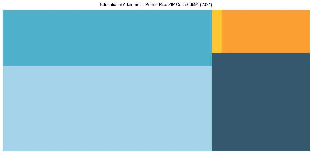 Education Treemap for in 2024