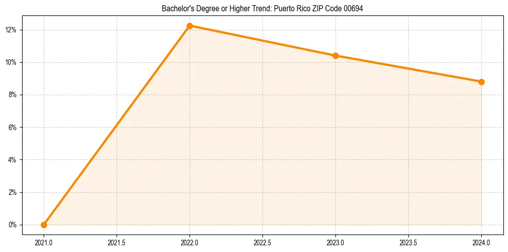 Trend chart showing bachelor degree growth in