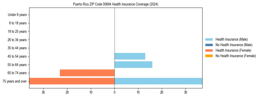 Health insurance pyramid for Puerto Rico ZIP Code 00694