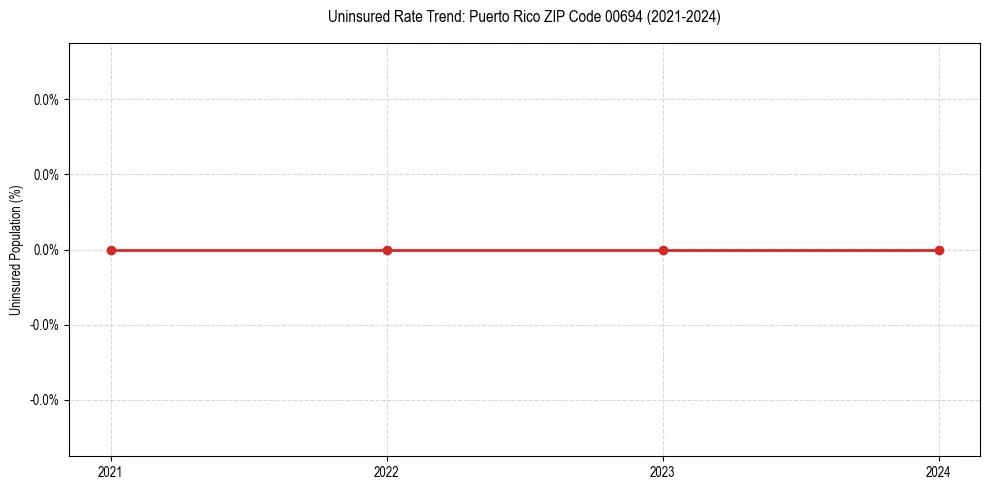 Uninsured trend chart for Puerto Rico ZIP Code 00694