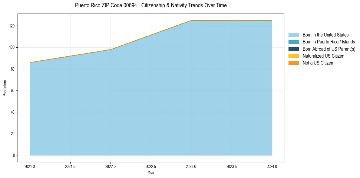 Historical nativity trends for