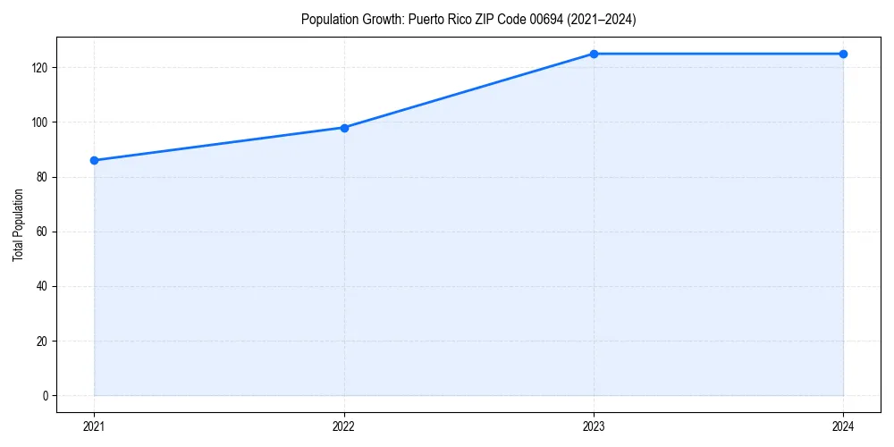Population trends in