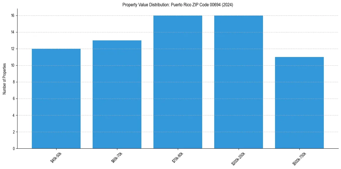 Value Distribution for