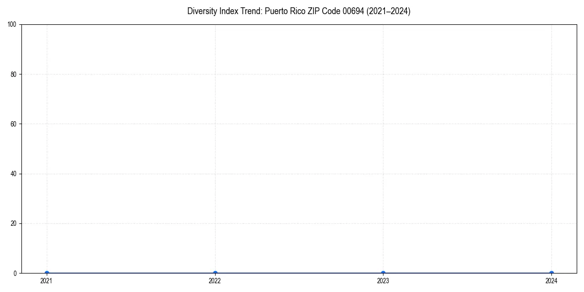 Line chart showing diversity index trends for