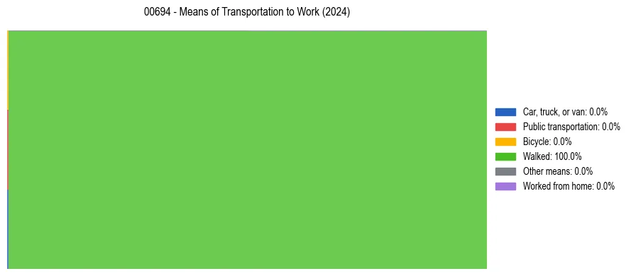 Commute modes in Puerto Rico ZIP Code 00694