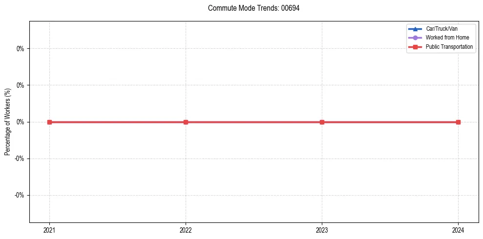 Transportation trends in Puerto Rico ZIP Code 00694
