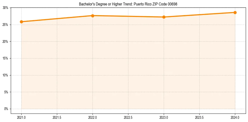Trend chart showing bachelor degree growth in 