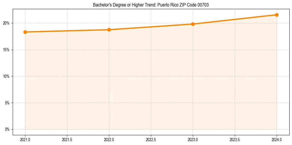 Trend chart showing bachelor degree growth in 